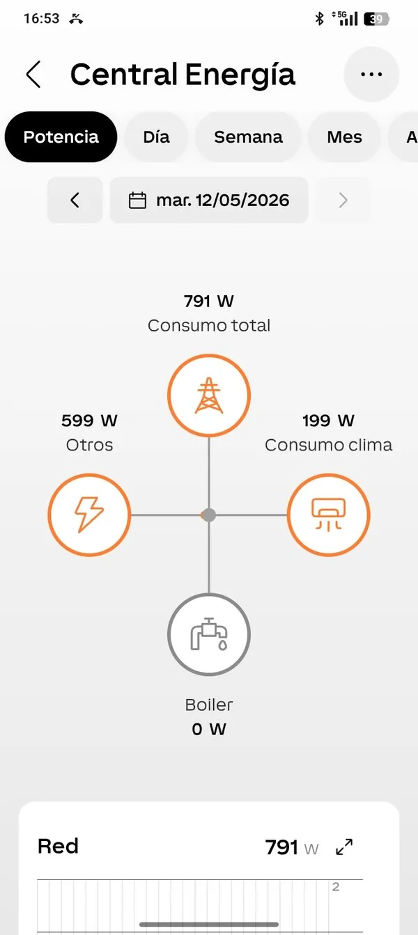 Pantalla con el consumo total por categoría